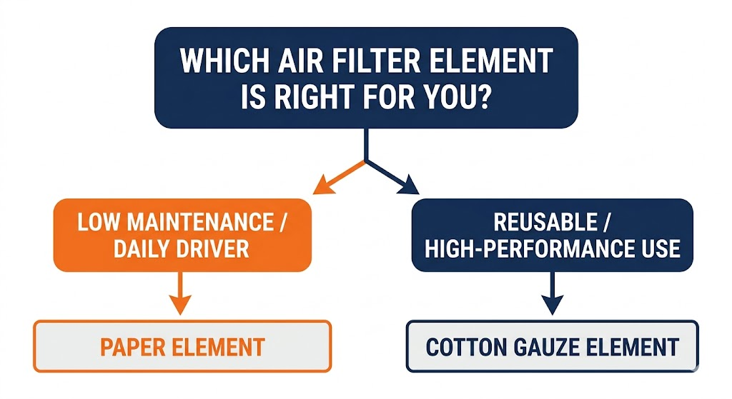 Flowchart diagram helping users choose between a paper or cotton gauze air filter element