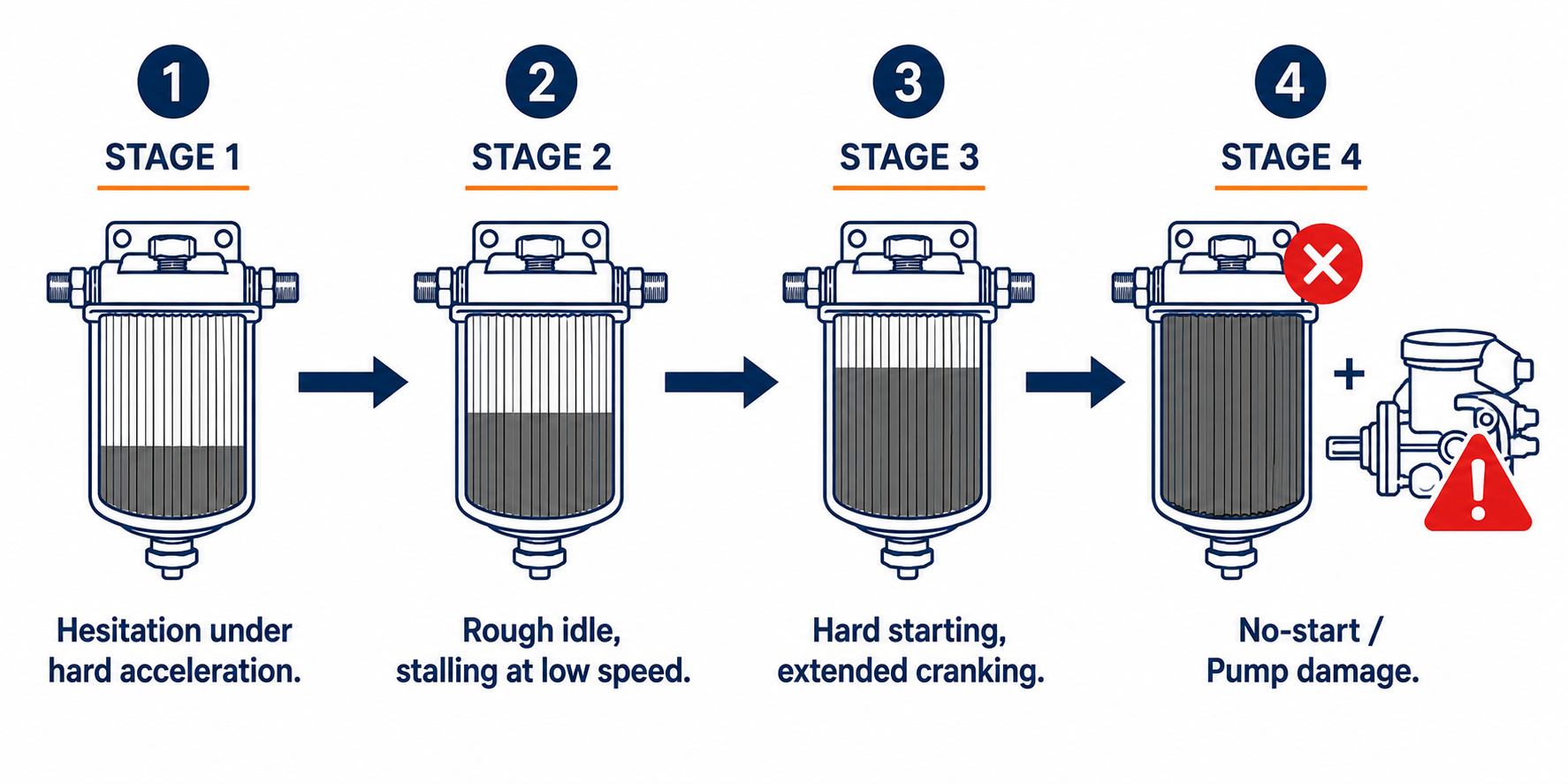 Stalling After Startup and No-Start Condition