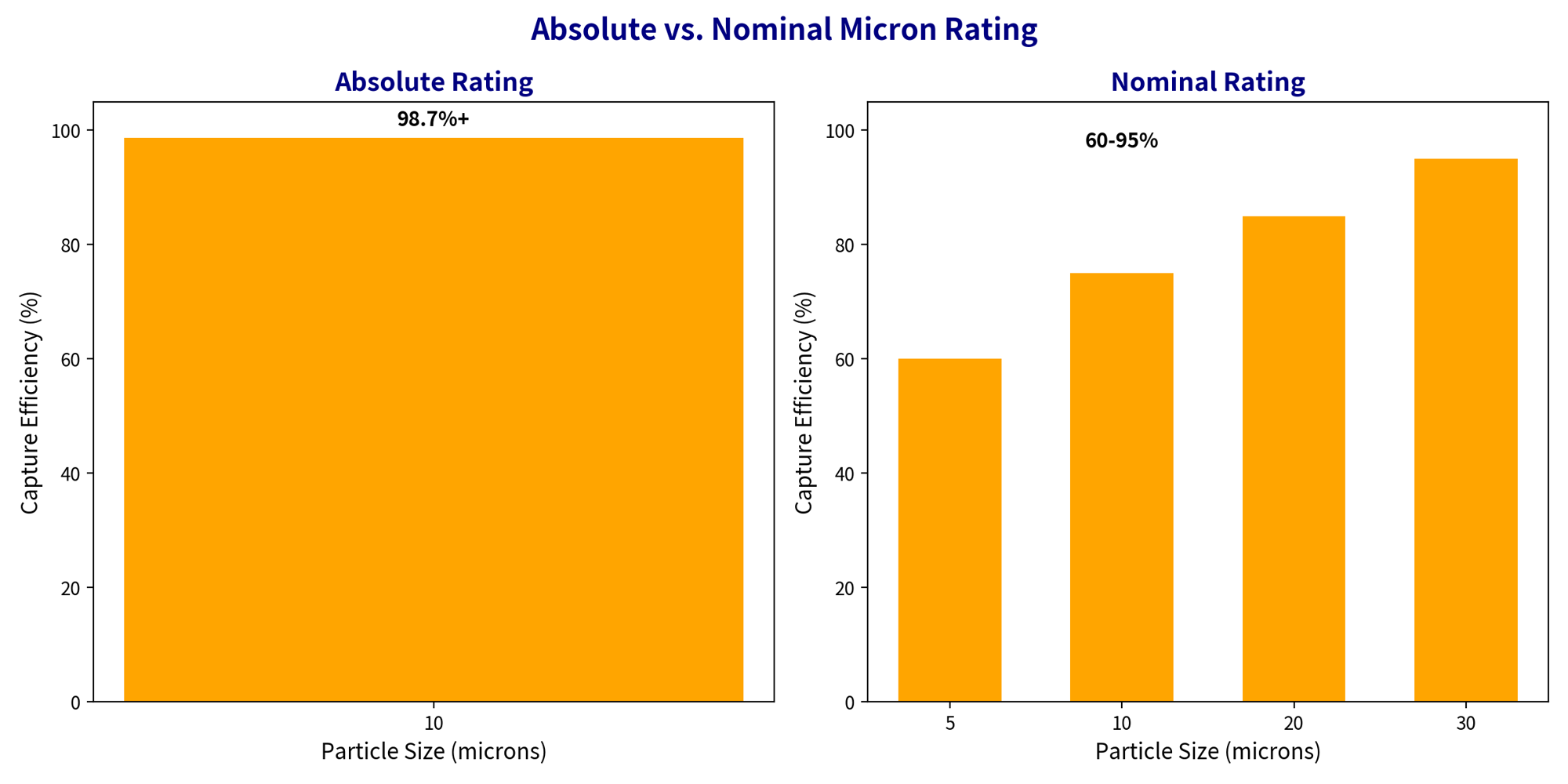 Absolute vs.Nominal Micron Rating