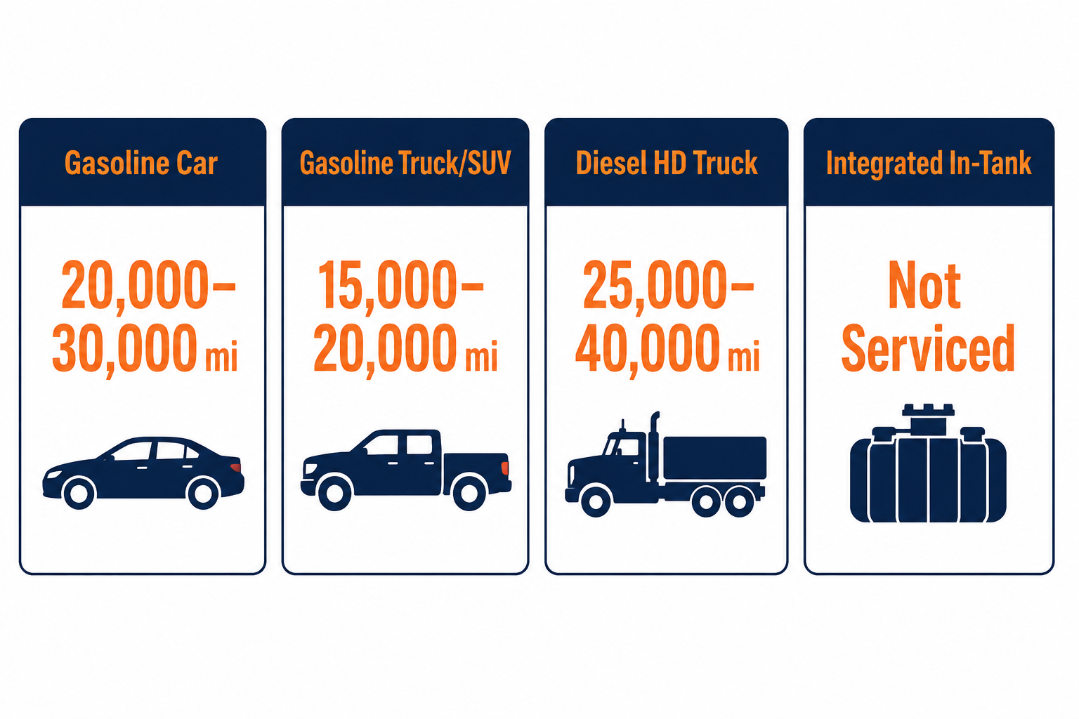 General Replacement Intervals by Fuel Type