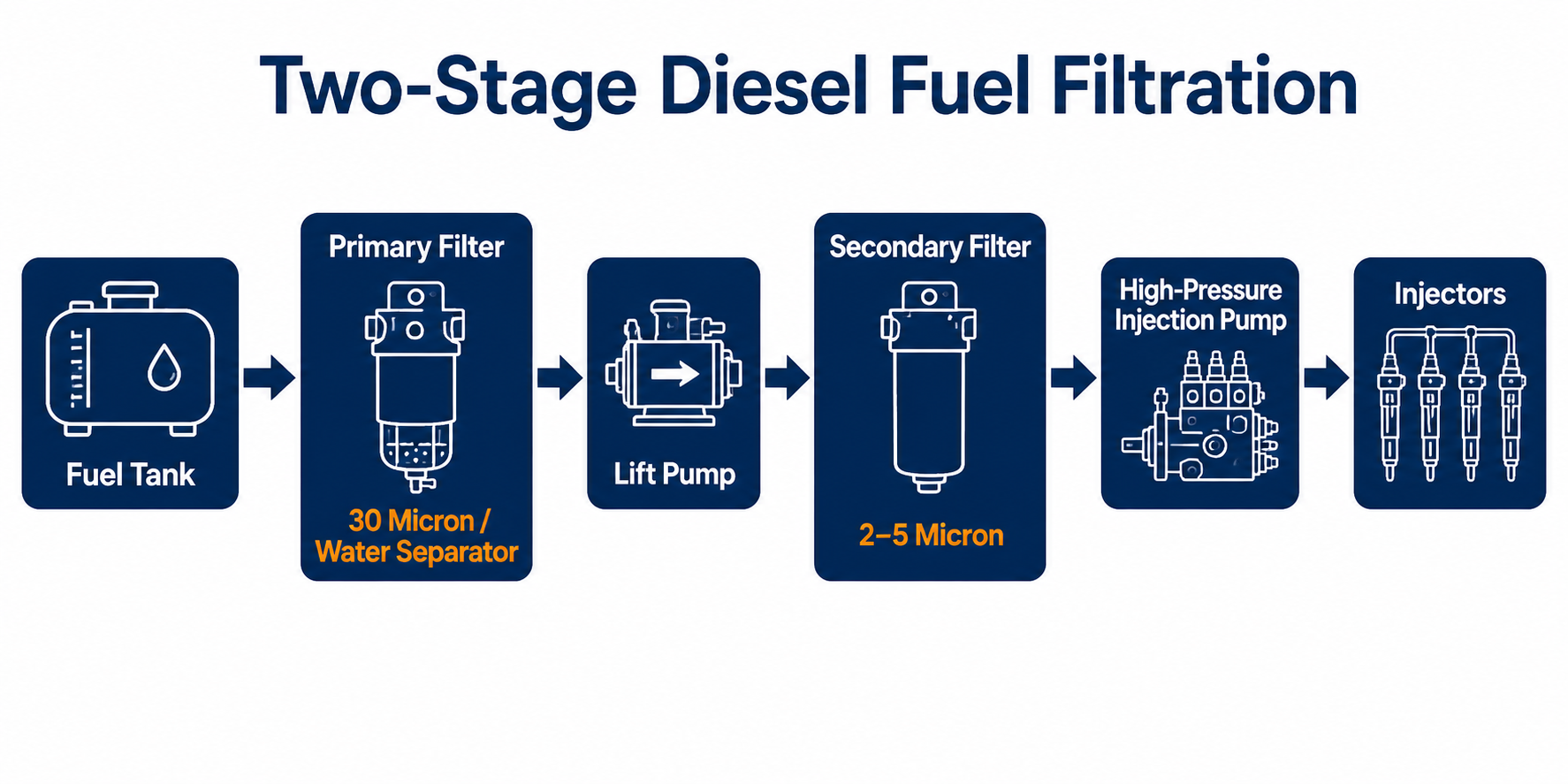 Diesel Fuel Filters Use vs Gasoline