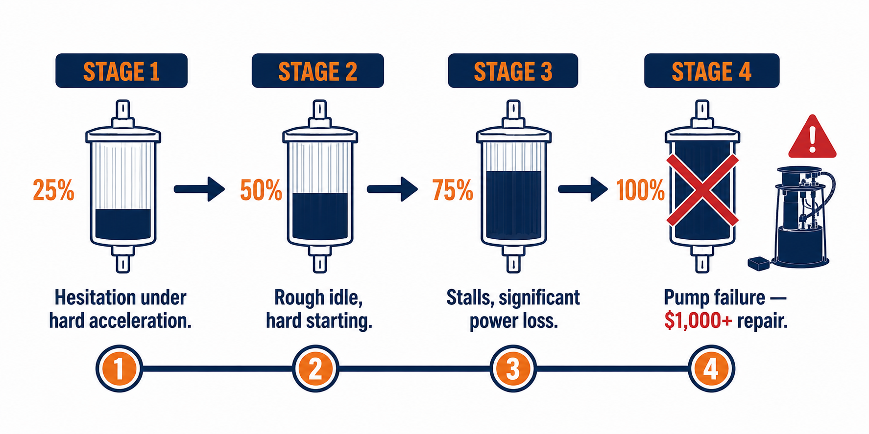 Four-stage diagram illustrating the symptoms and progressive damage of a clogging fuel filter