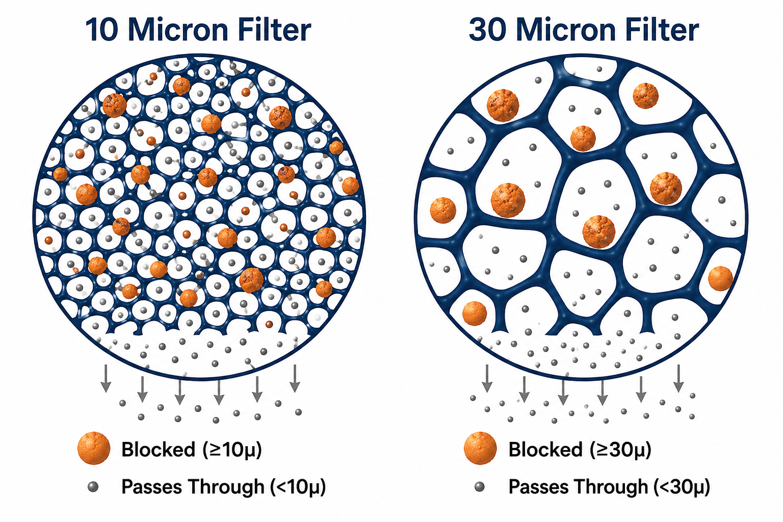  Difference Between a 10 Micron and 30 Micron Fuel Filter