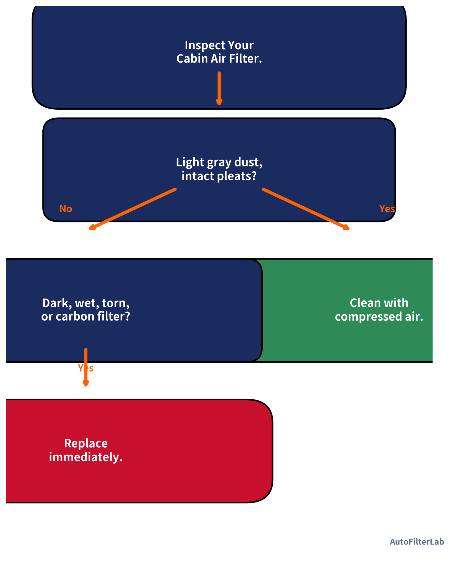 When to Clean vs. When to Replace