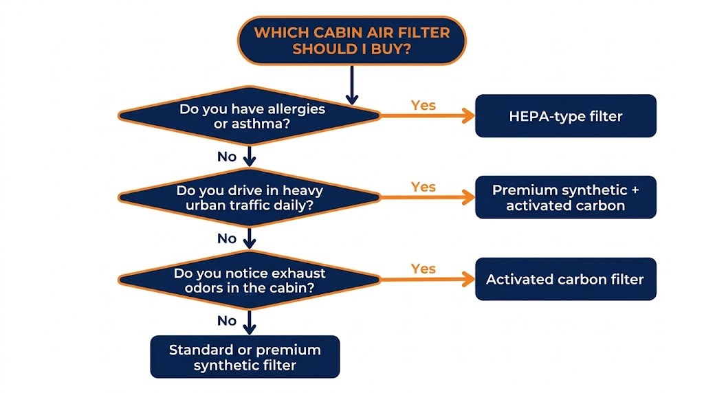 HEPA Cabin Air Filter Worth the Extra Cost