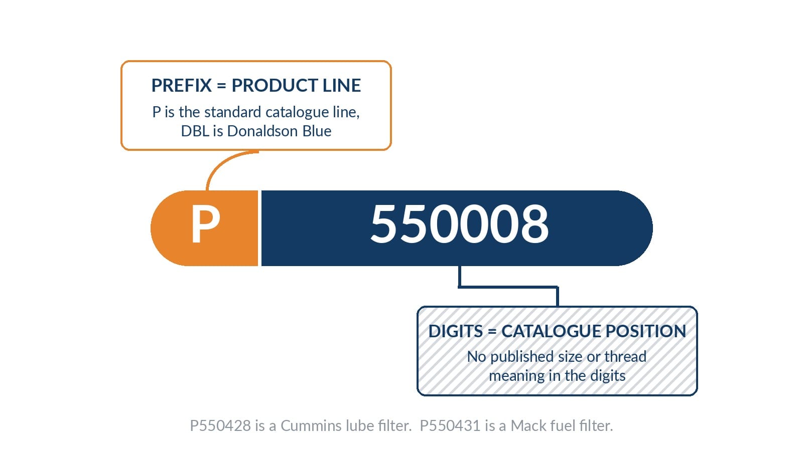 Labelled diagram splitting the Donaldson part number P550008 into its P prefix and its catalogue digits