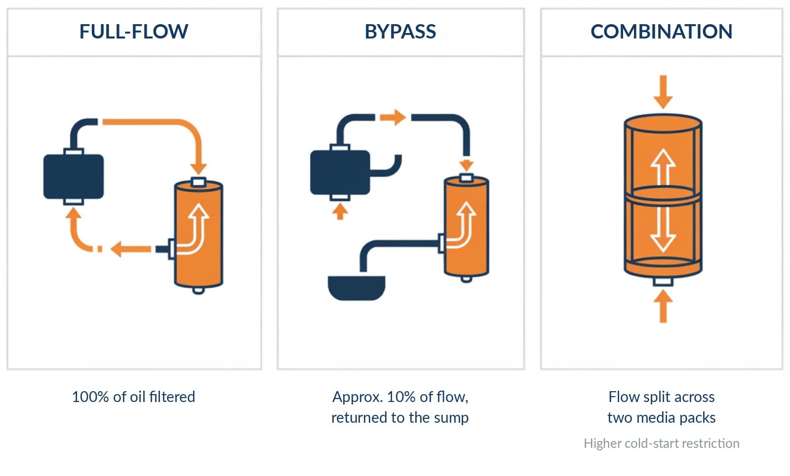 Labelled diagram comparing full-flow, bypass and combination lube filter circuits side by side