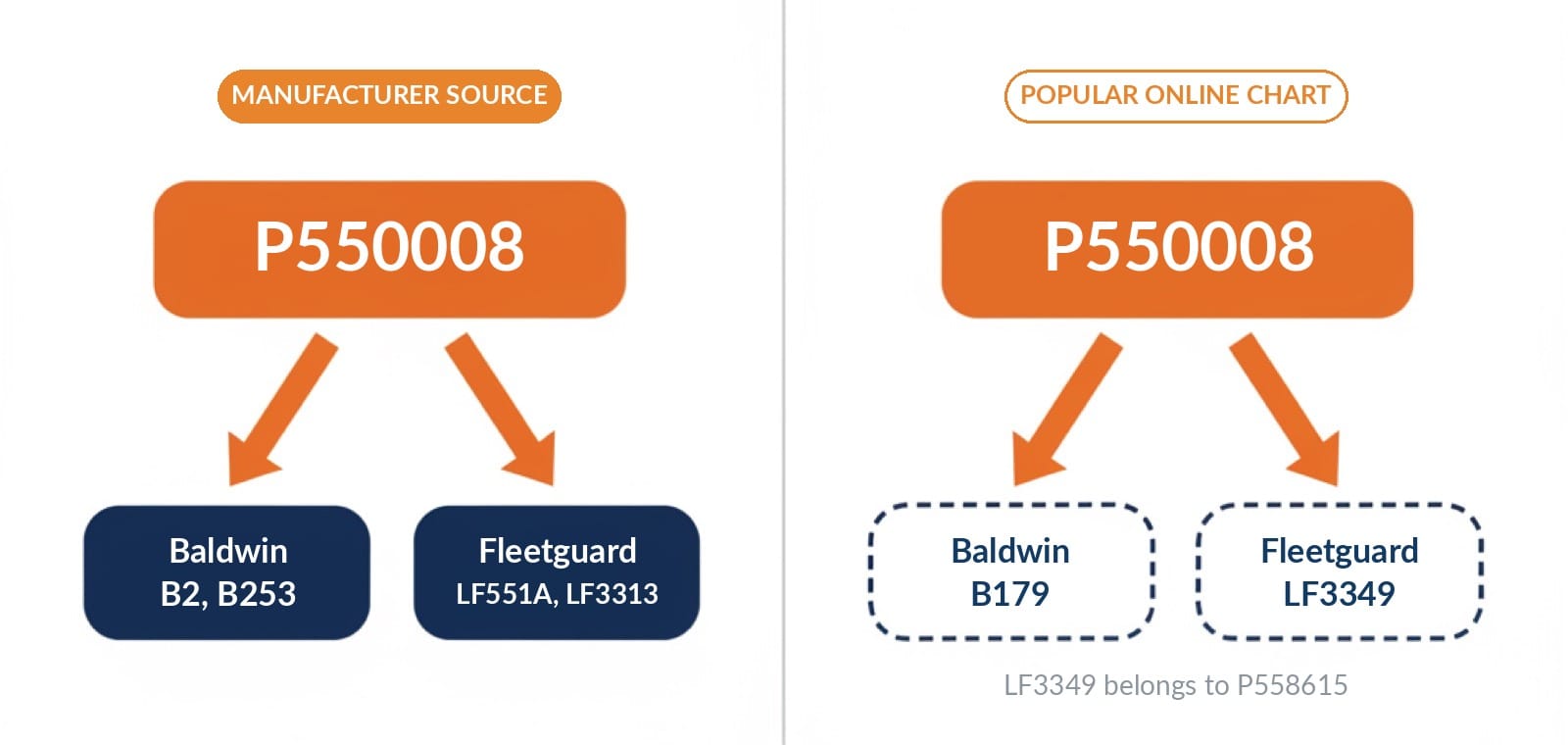 Labelled diagram comparing the manufacturer cross reference for Donaldson P550008 against the disputed online chart