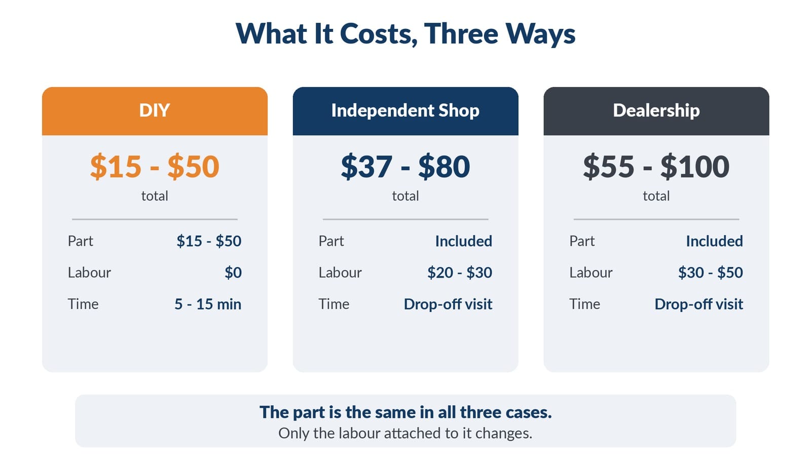 A visual cost comparison graphic showing DIY vs. independent shop vs. dealership prices side by side