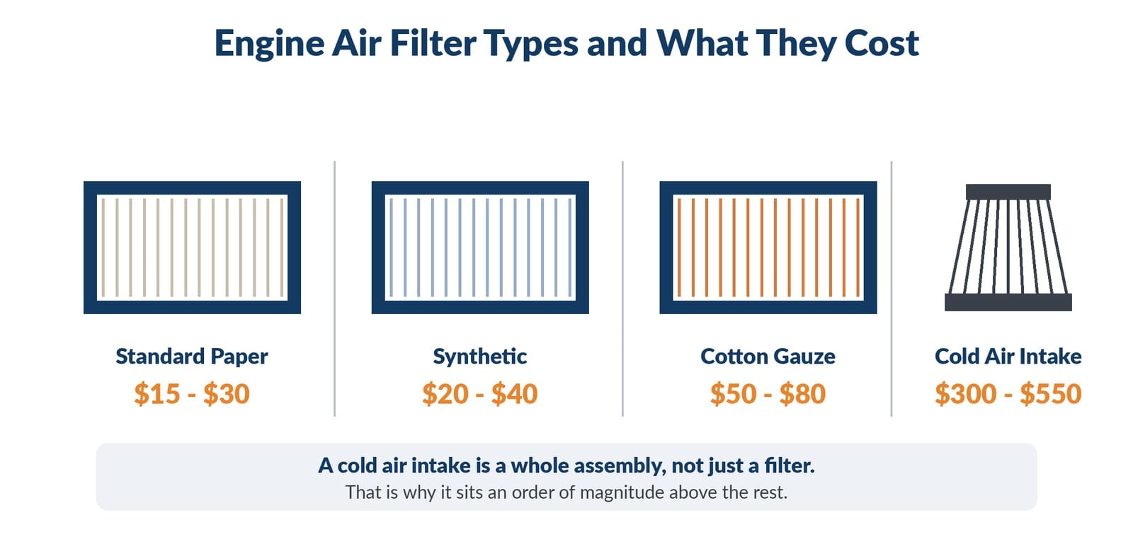 A product-style image showing four different filter types side by side (paper panel filter, synthetic filter, K&N cotton gauz