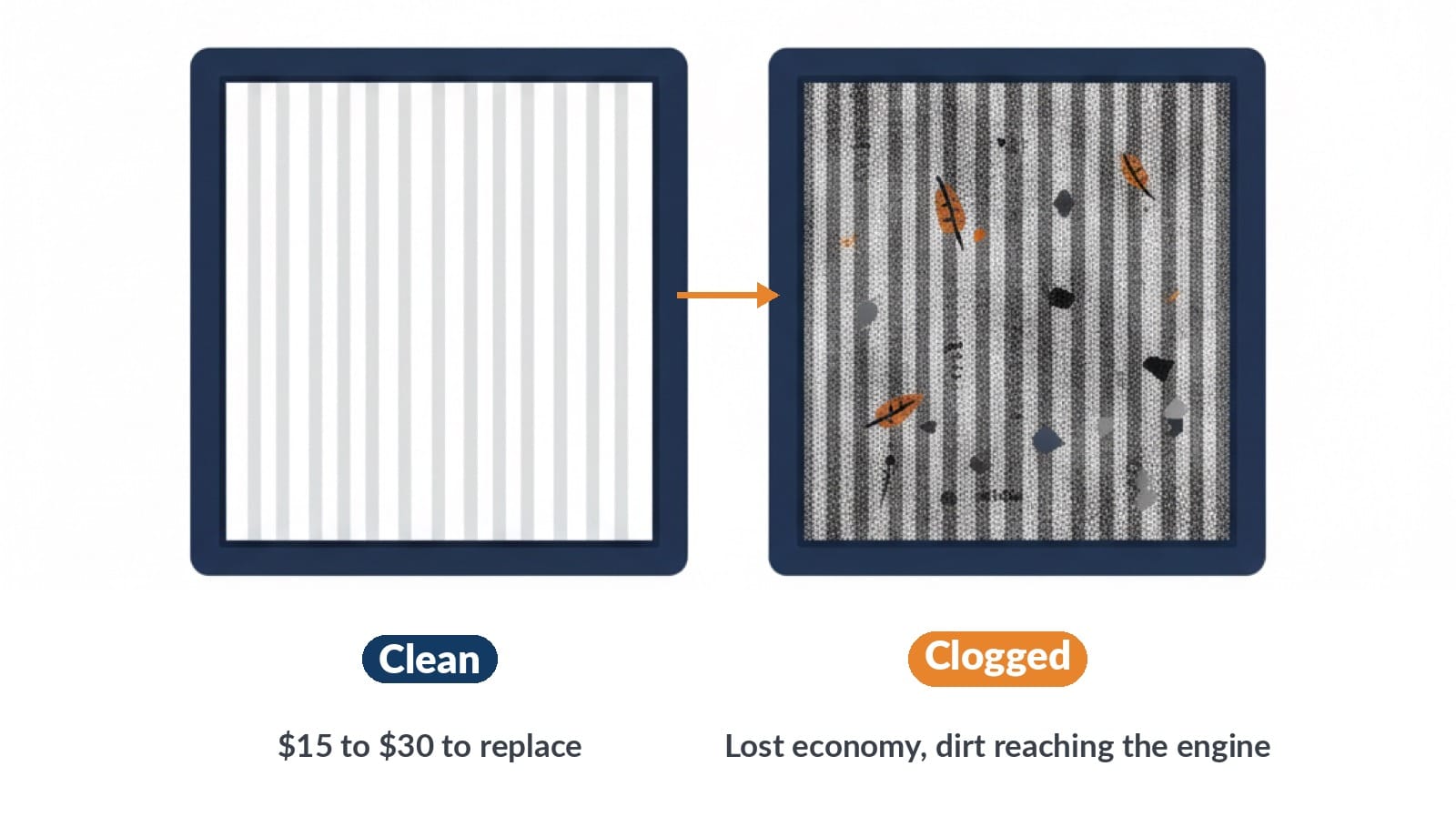 A before-and-after style image: a clean white filter on the left and a heavily clogged dark grey or black filter on the right
