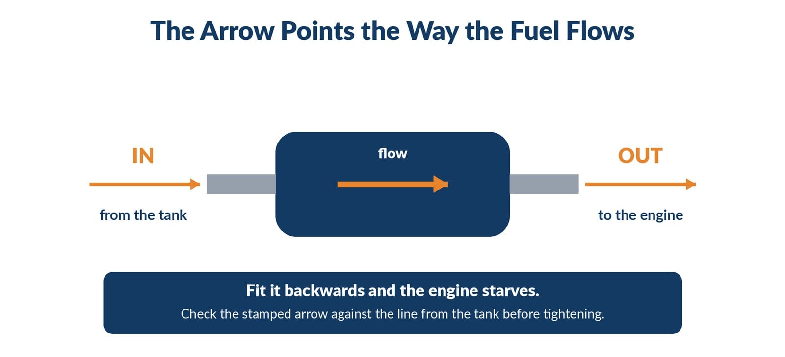 Fuel filter flow direction diagram showing inlet and outlet