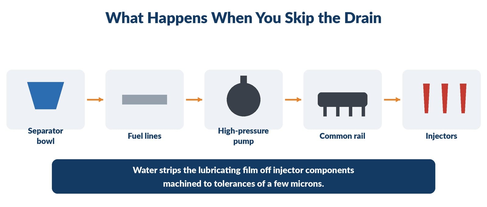 Diagram showing the progression of water contamination from the separator bowl through to the injectors
