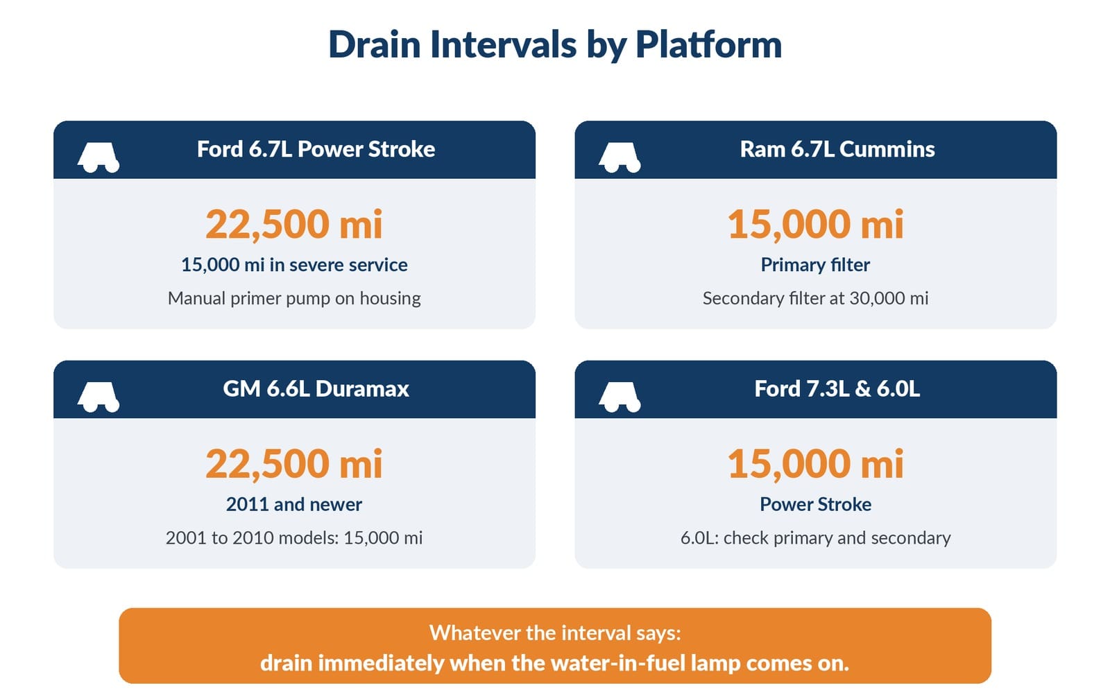Overhead comparison graphic of the four major diesel trucks with their WIF drain intervals shown side by side