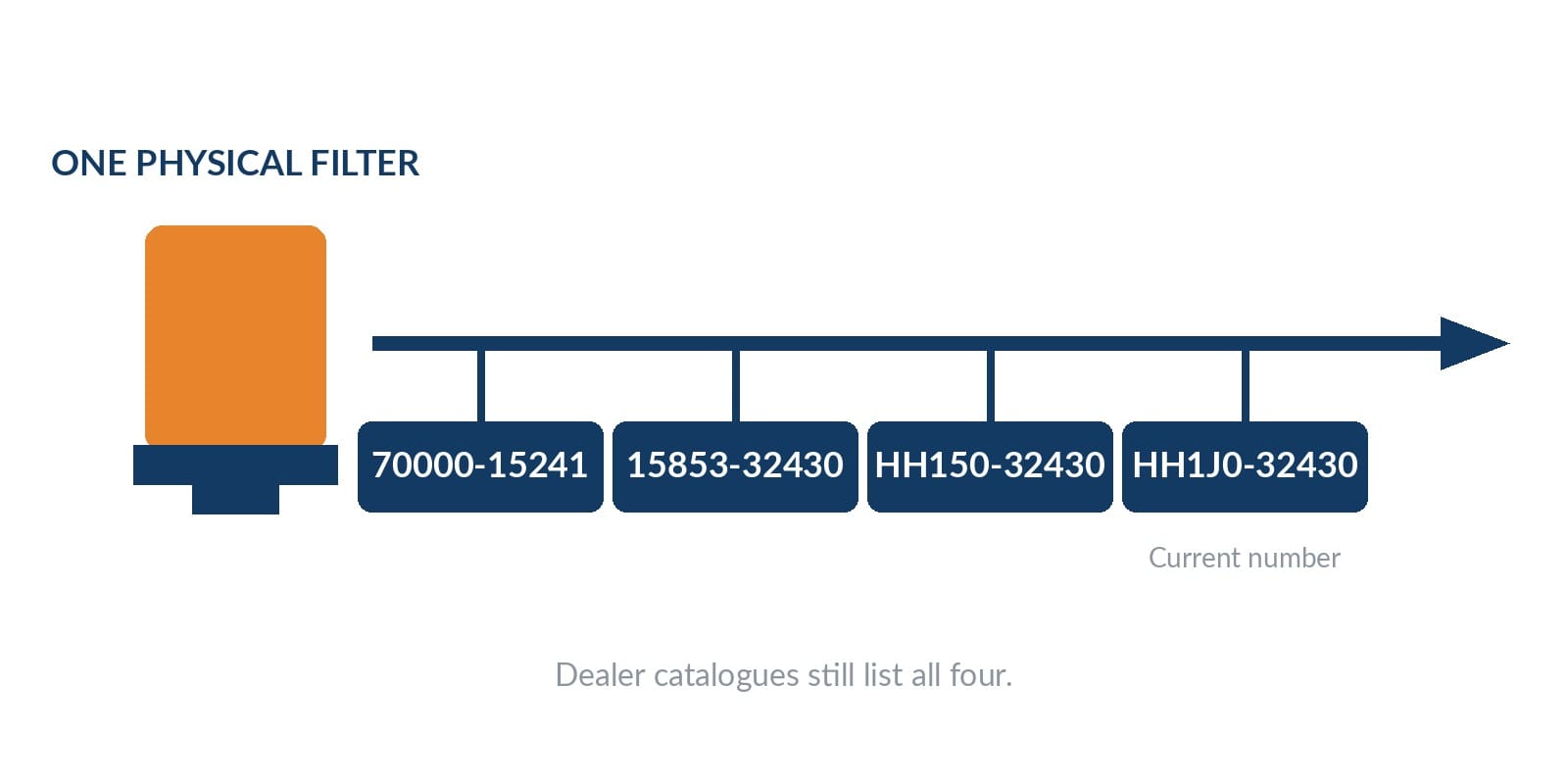 Labelled timeline showing one Kubota oil filter carrying four catalogue numbers from 70000-15241 to HH1J0-32430