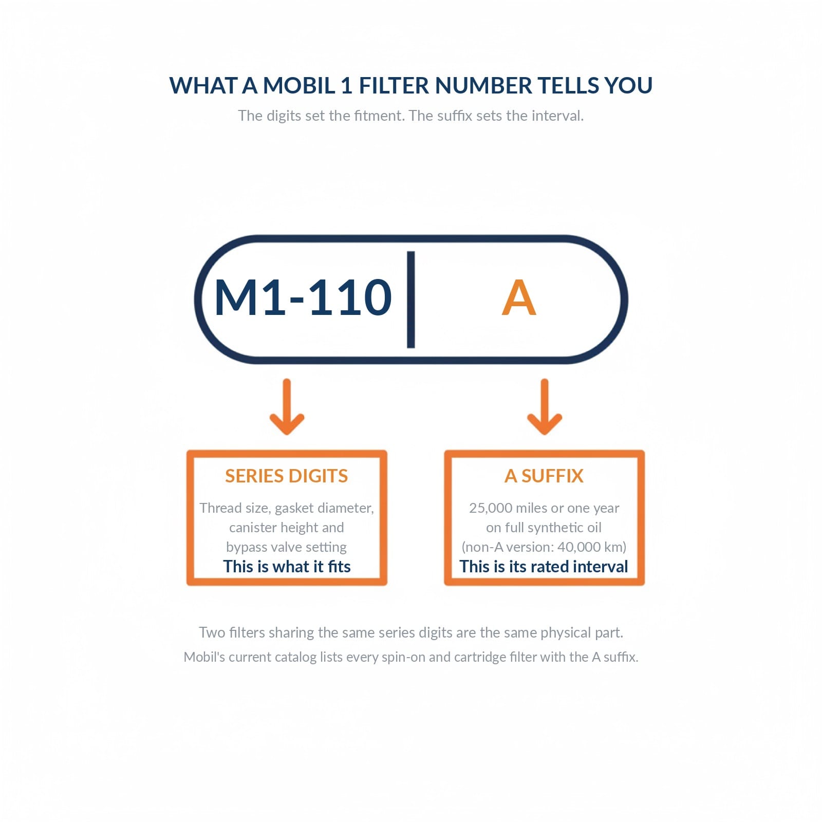 Labeled split-block diagram showing the Mobil 1 number M1-110A divided into series digits and A suffix