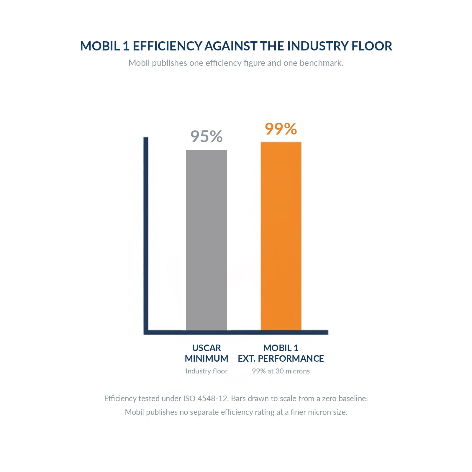 Labeled bar chart comparing Mobil 1 at 99 percent efficiency against the 95 percent USCAR minimum