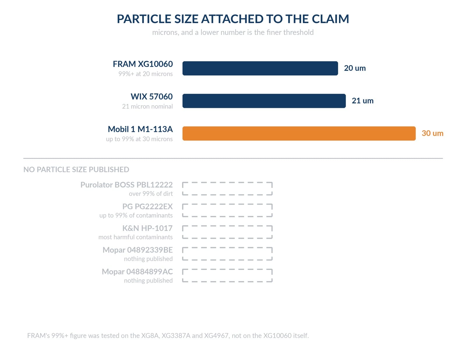 which brands publish a micron size with their efficiency claim