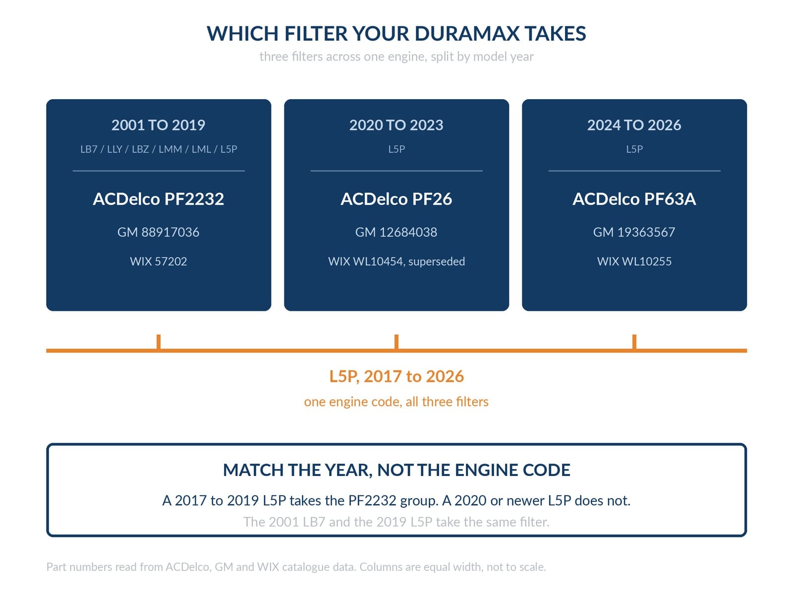 which oil filter each 6.6 duramax model year takes
