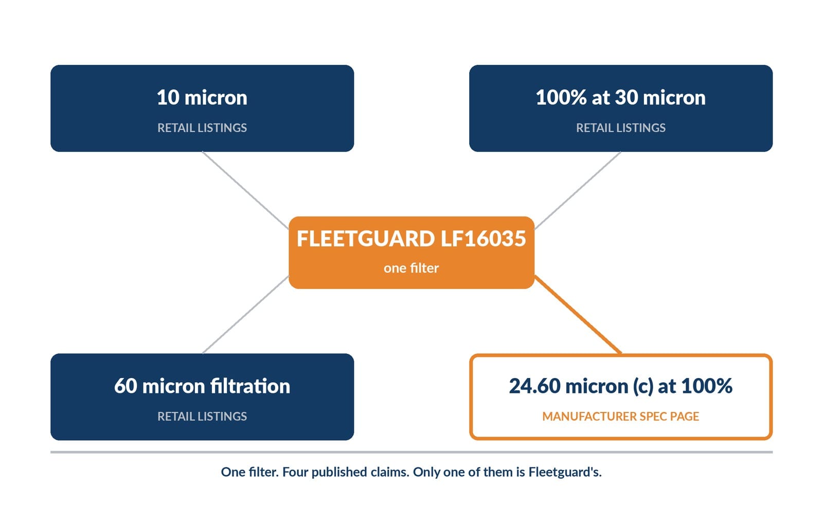 four competing efficiency claims for the same filter