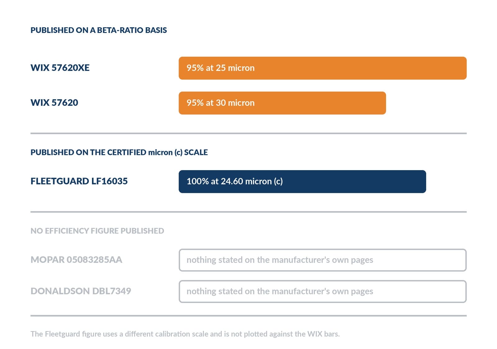 manufacturer published efficiency data for the filters that fit this engine