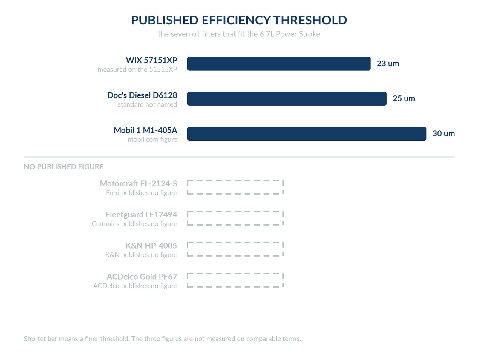 published efficiency figures for seven 6.7 powerstroke oil filters