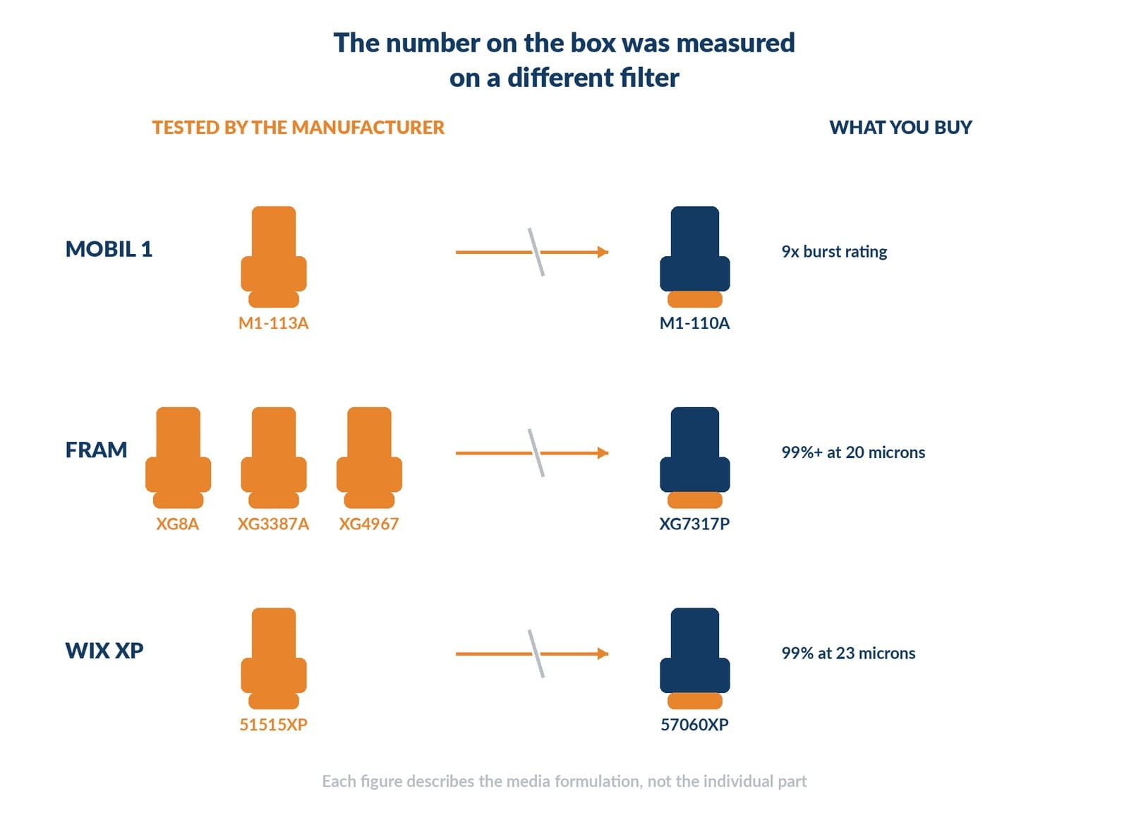 tested part number versus sold part number gap for three brands