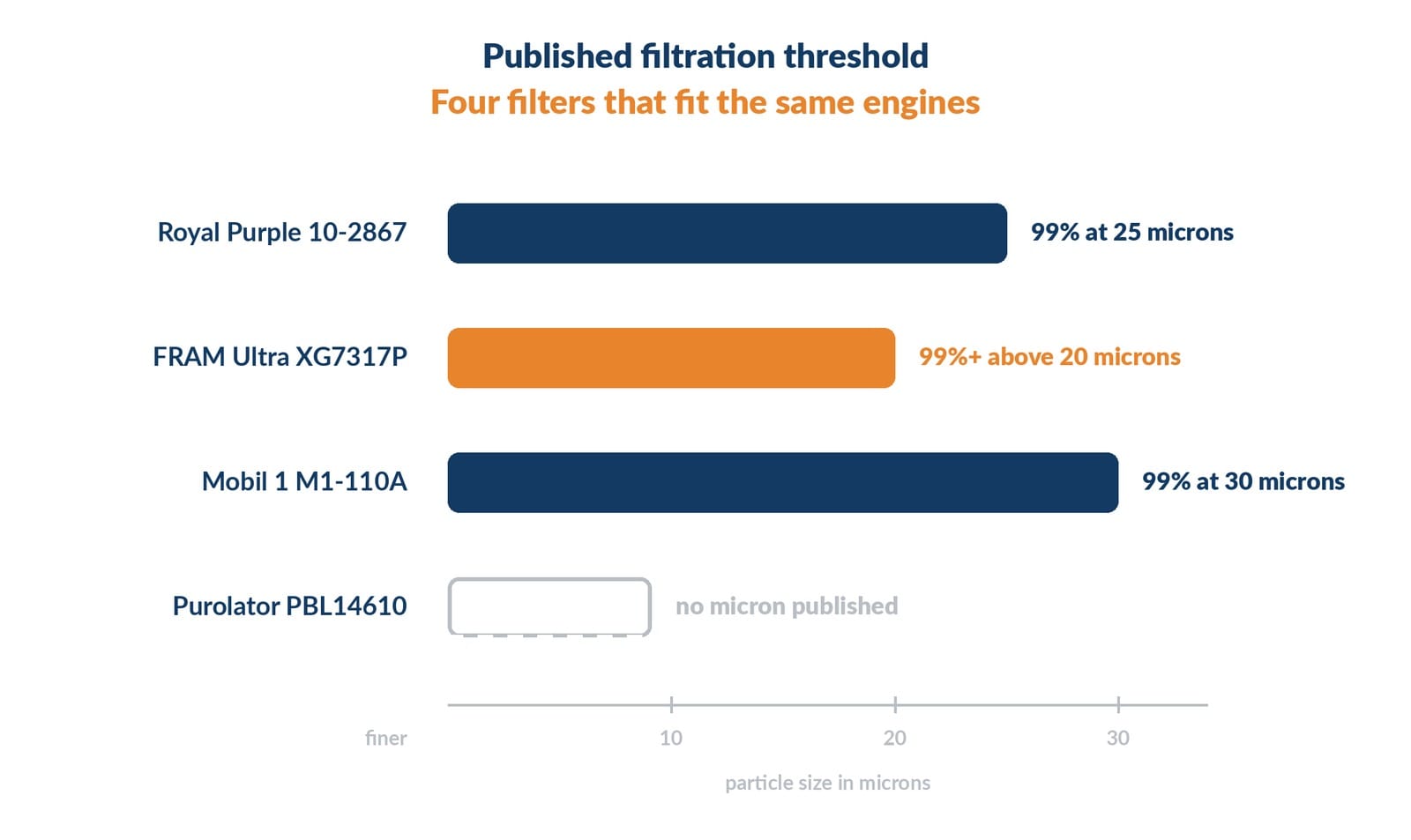 published efficiency by micron threshold for four interchangeable filters
