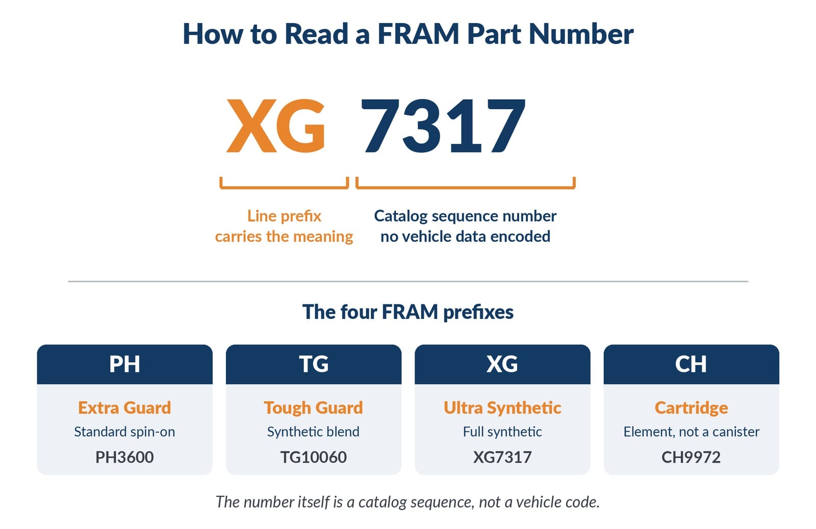 Infographic showing FRAM part number prefix system