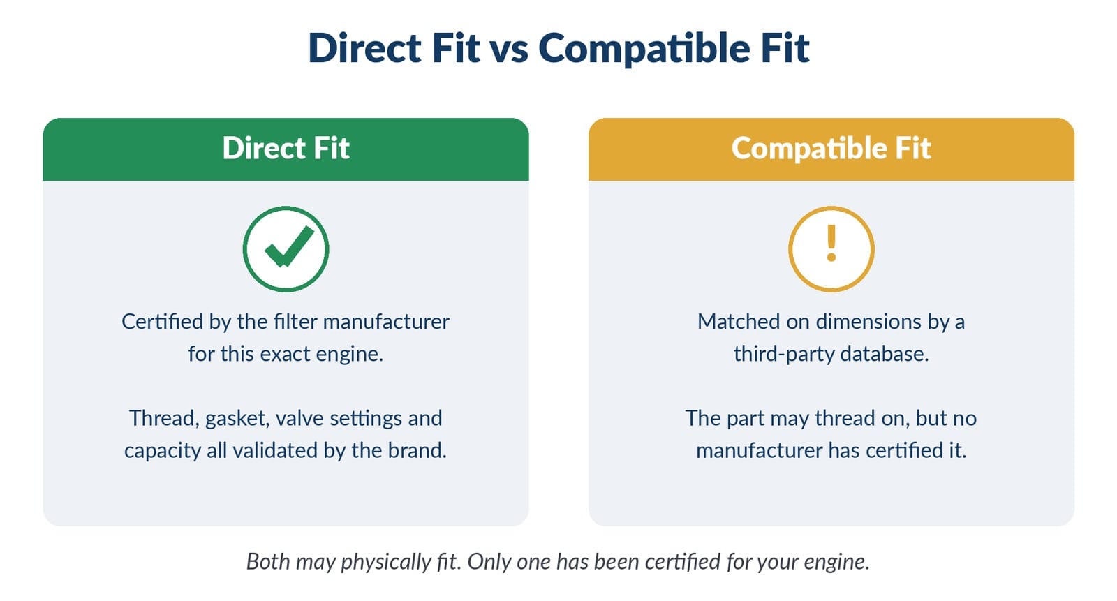 Two-panel diagram showing direct fit vs compatible fit distinction