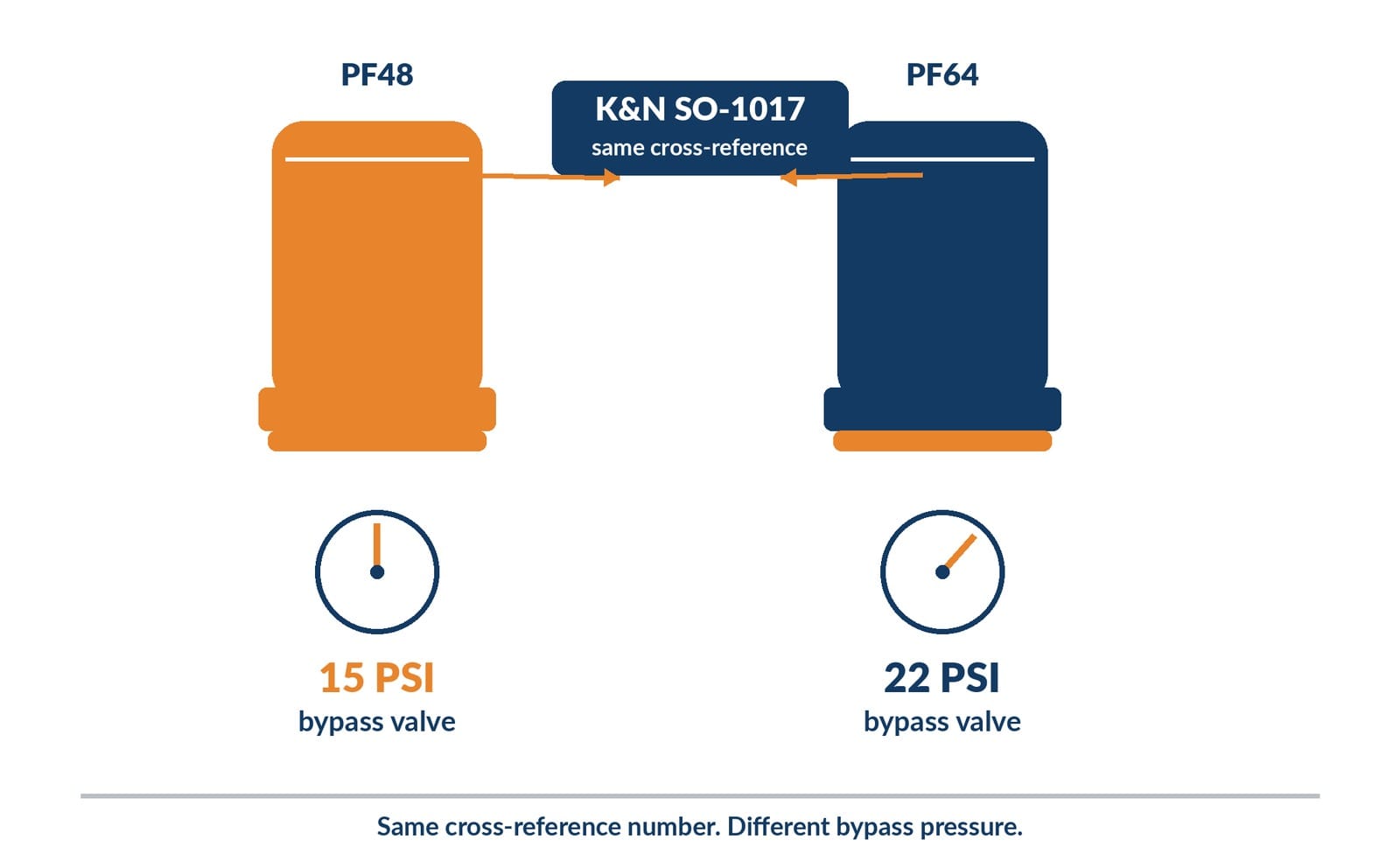 PF48 and PF64 bypass pressure mismatch despite matching K&N cross-reference
