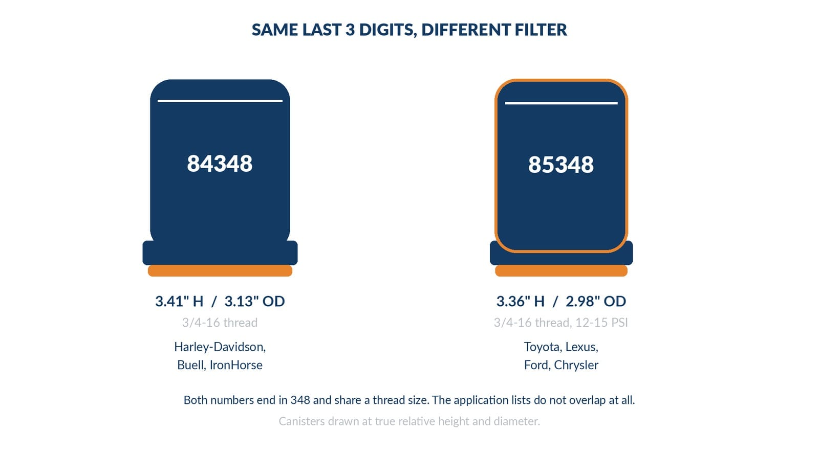 two Carquest filters with matching tail digits shown at true relative size next to their opposite vehicle icons