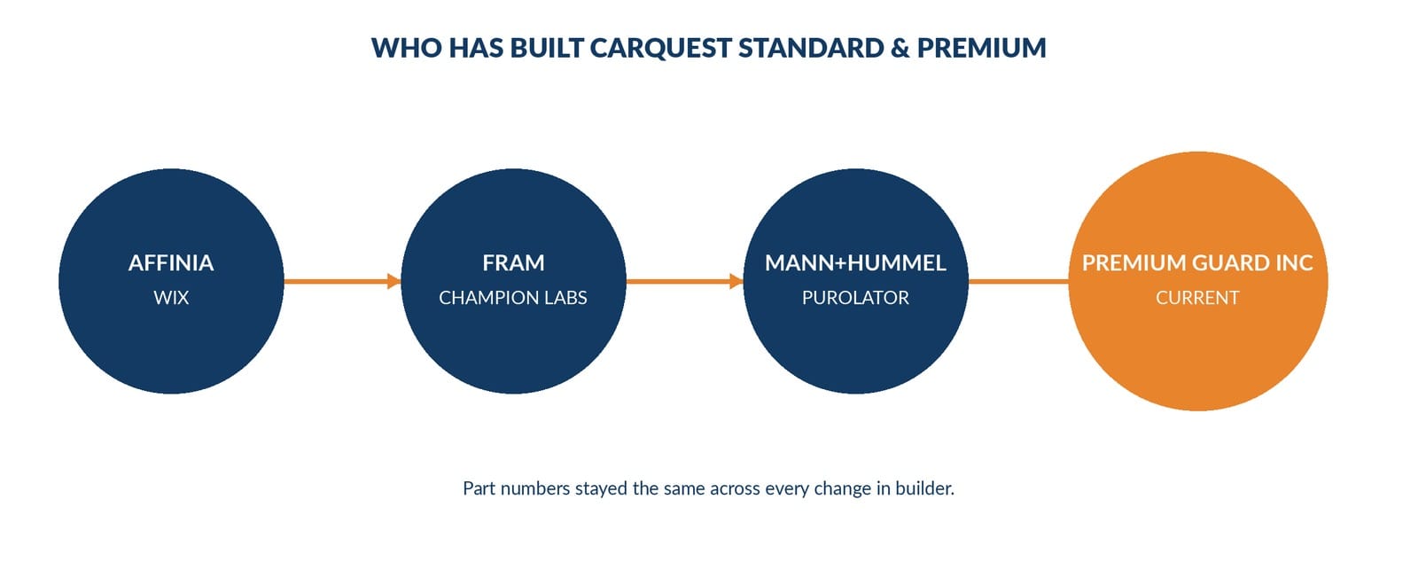 three-stage manufacturer timeline for Carquest's Standard and Premium lines