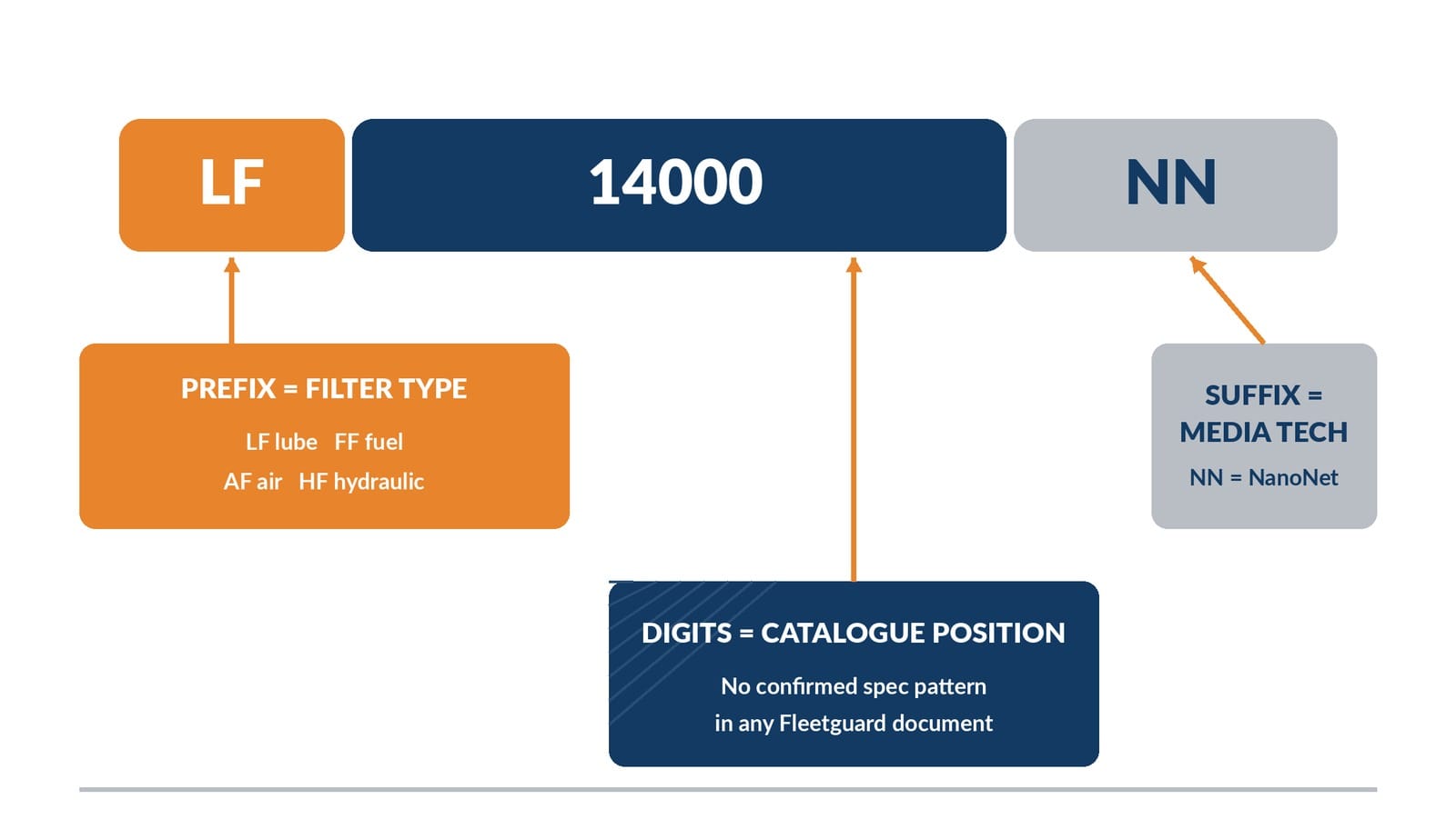 part number split into prefix, digits and suffix