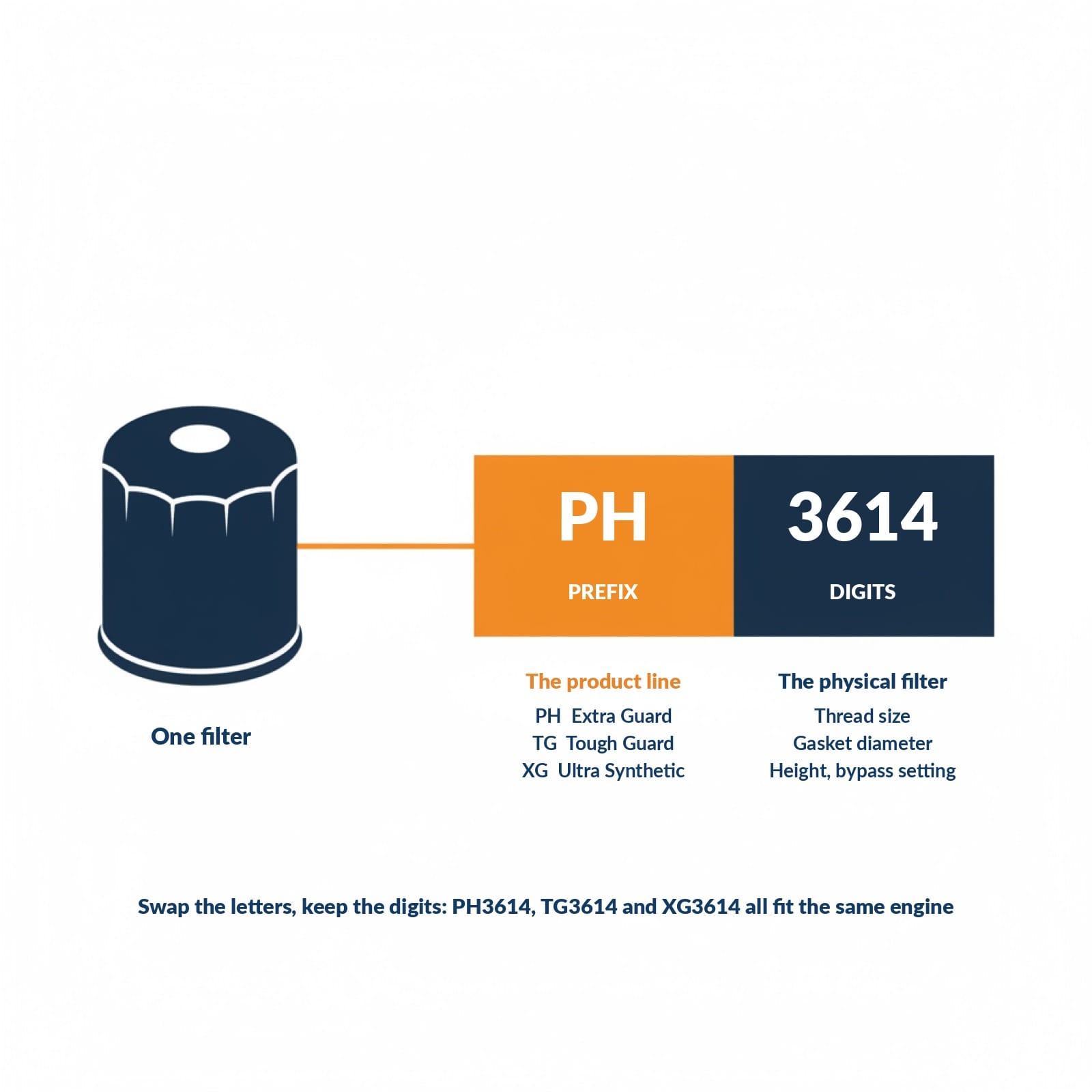 anatomy of a FRAM part number broken into prefix and digits