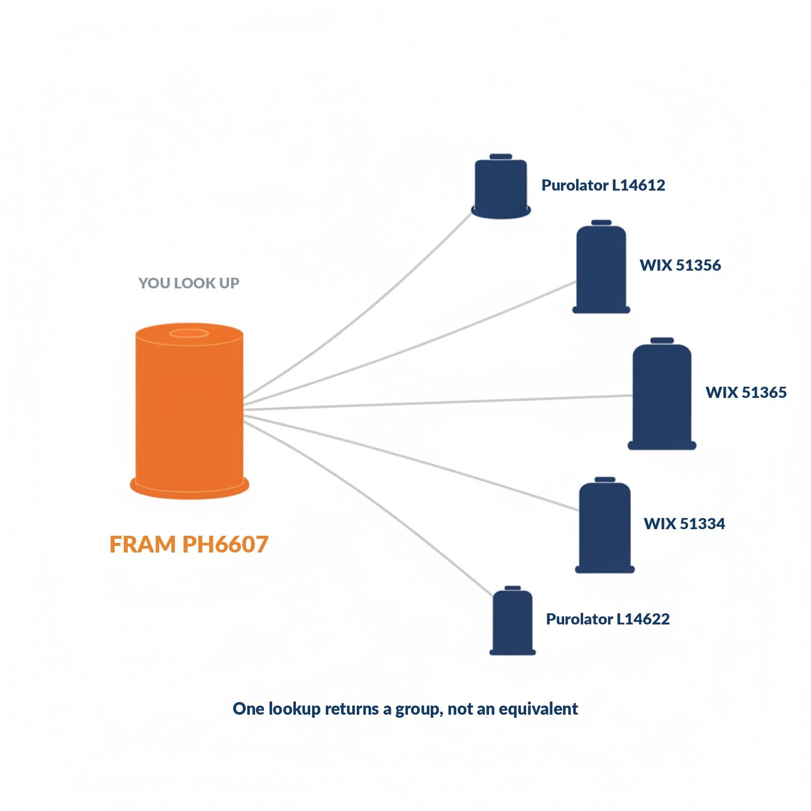 interchange group shown as one node fanning out to several mismatched filters