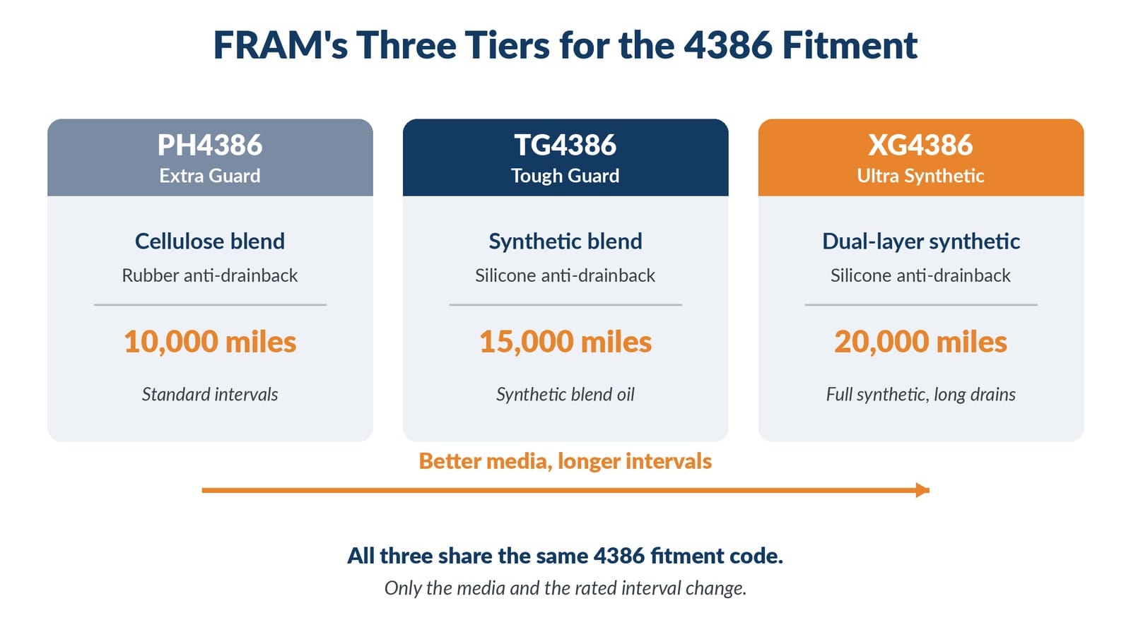 Side-by-side three-filter comparison visual showing media type upgrade path