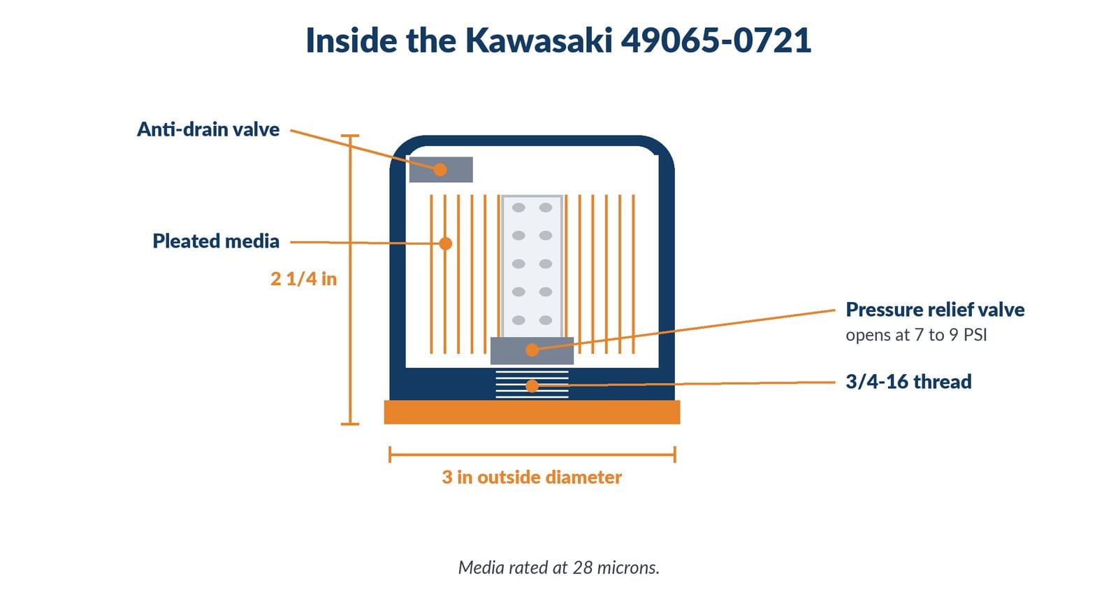Cross-section diagram of a small spin-on oil filter showing internal components
