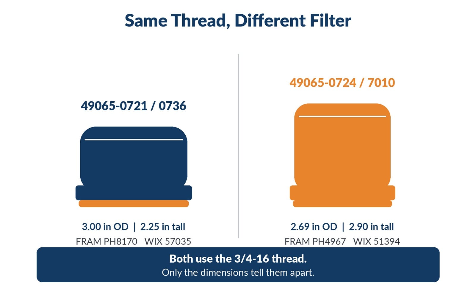 Side-by-side visual comparison of the short 49065-0721 filter against the taller 49065-0724