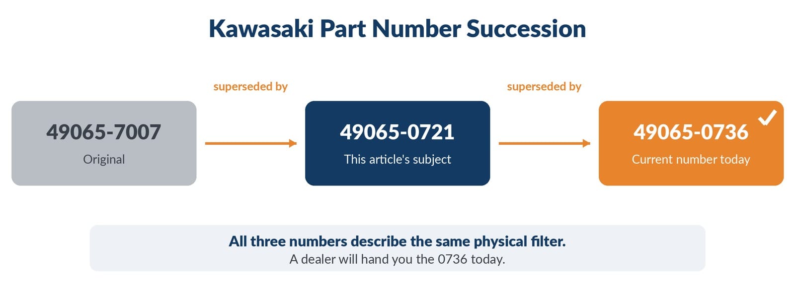 Part number succession timeline