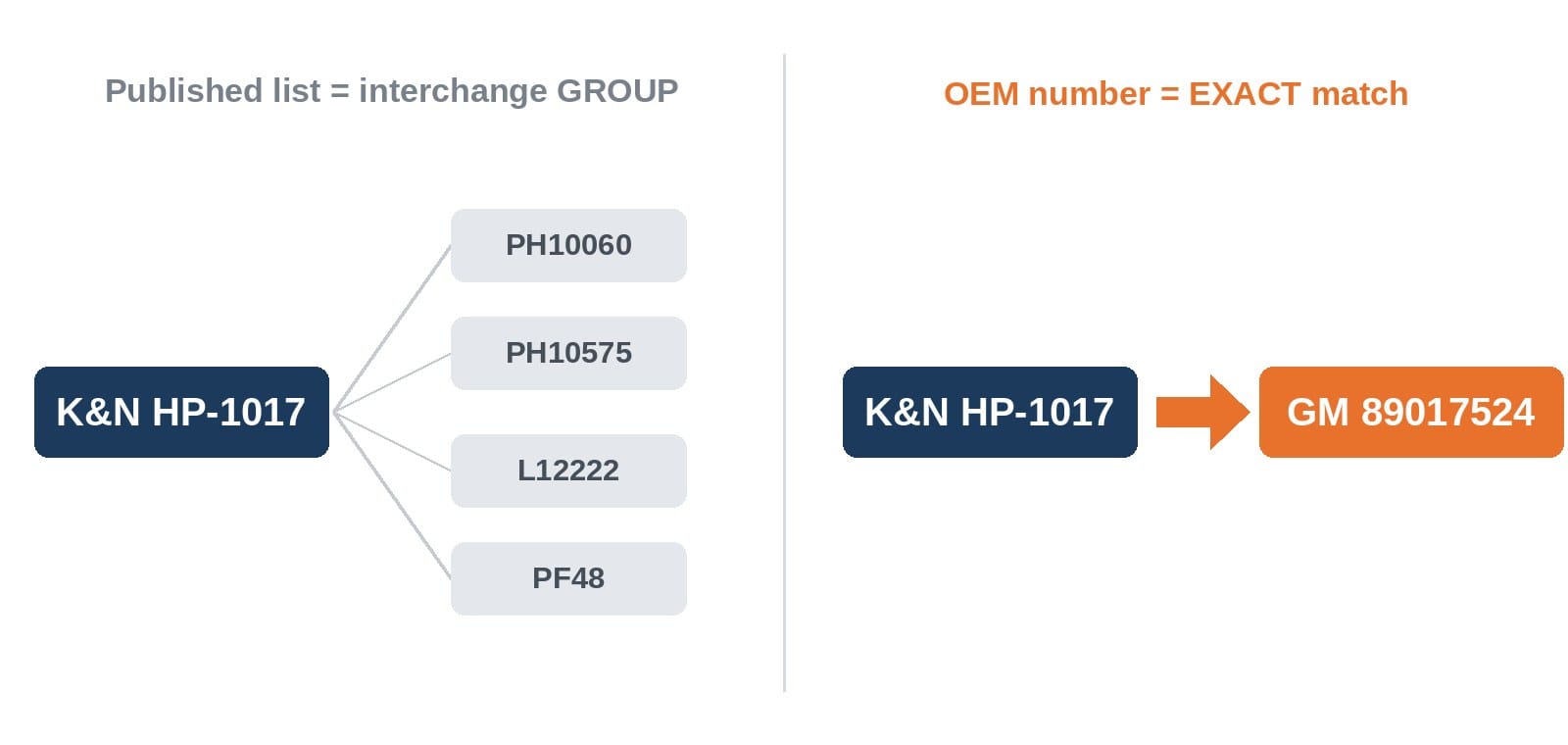 Visual explanation of an interchange group vs an exact match