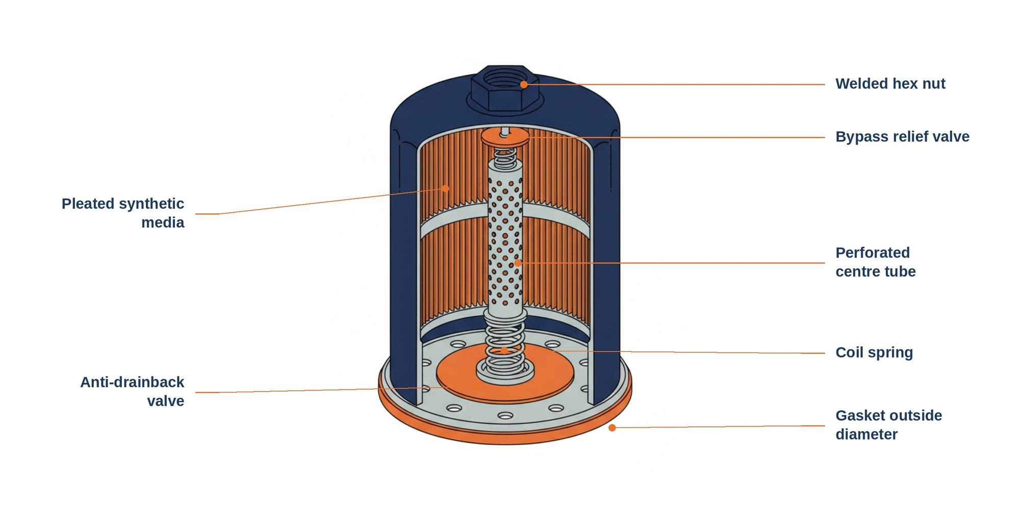 Annotated cutaway of a K&N spin-on filter