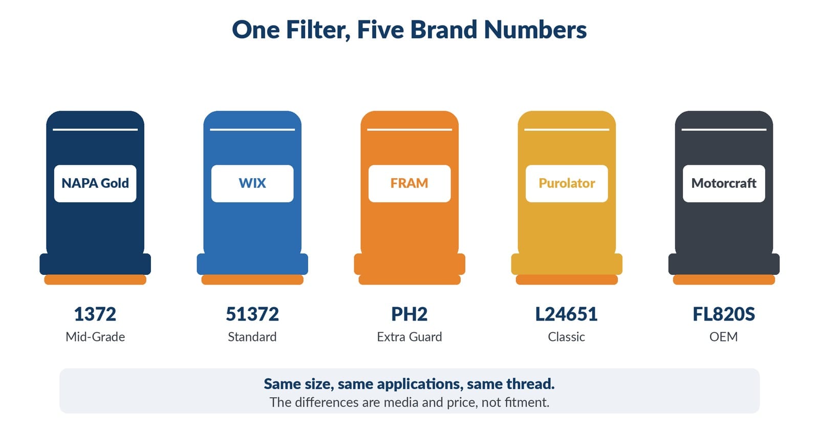 Side-by-side comparison image of five oil filter brands (NAPA Gold, WIX, FRAM, Purolator, Motorcraft) arranged on a white sur
