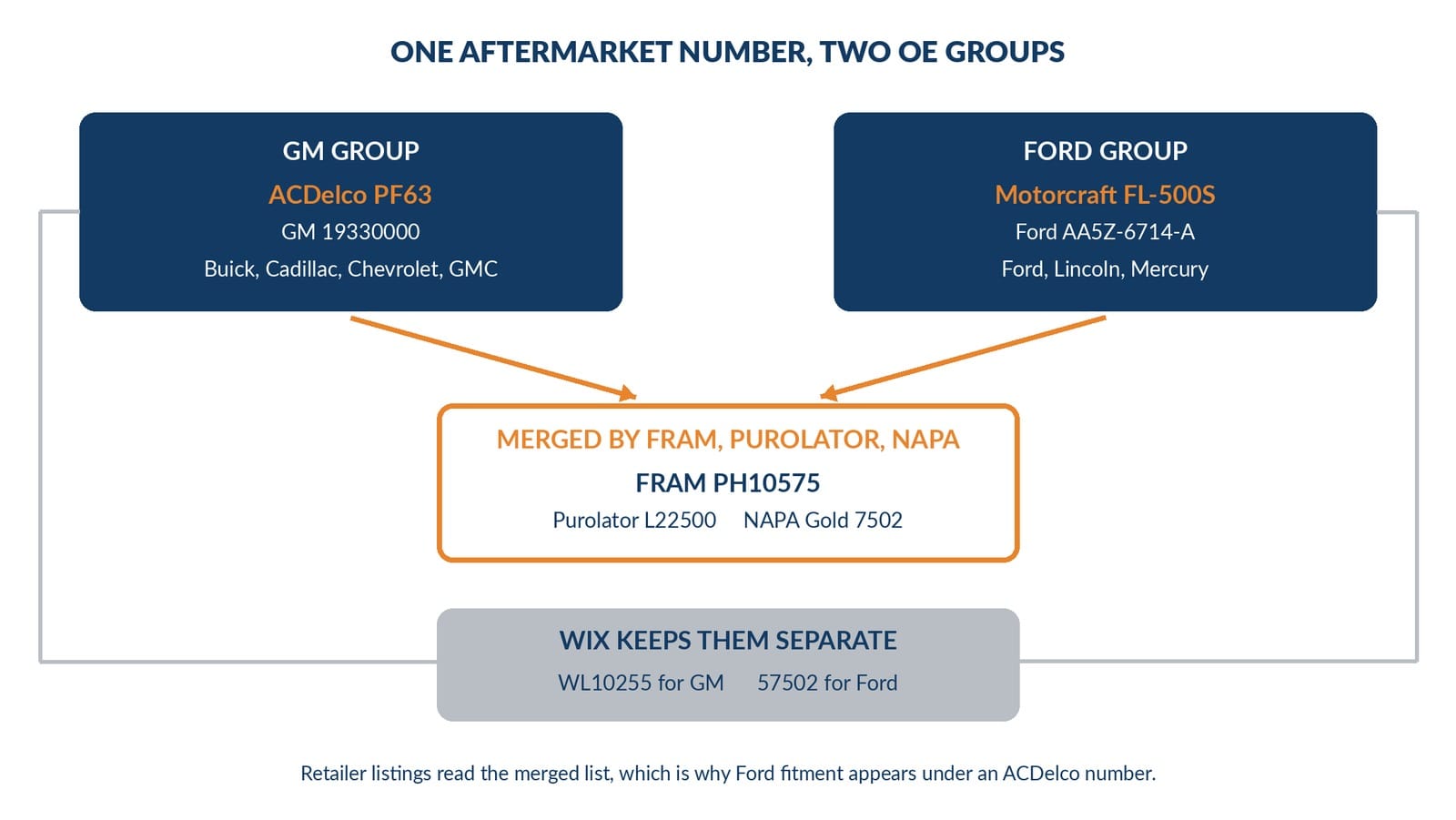 two OE groups merging into one aftermarket number