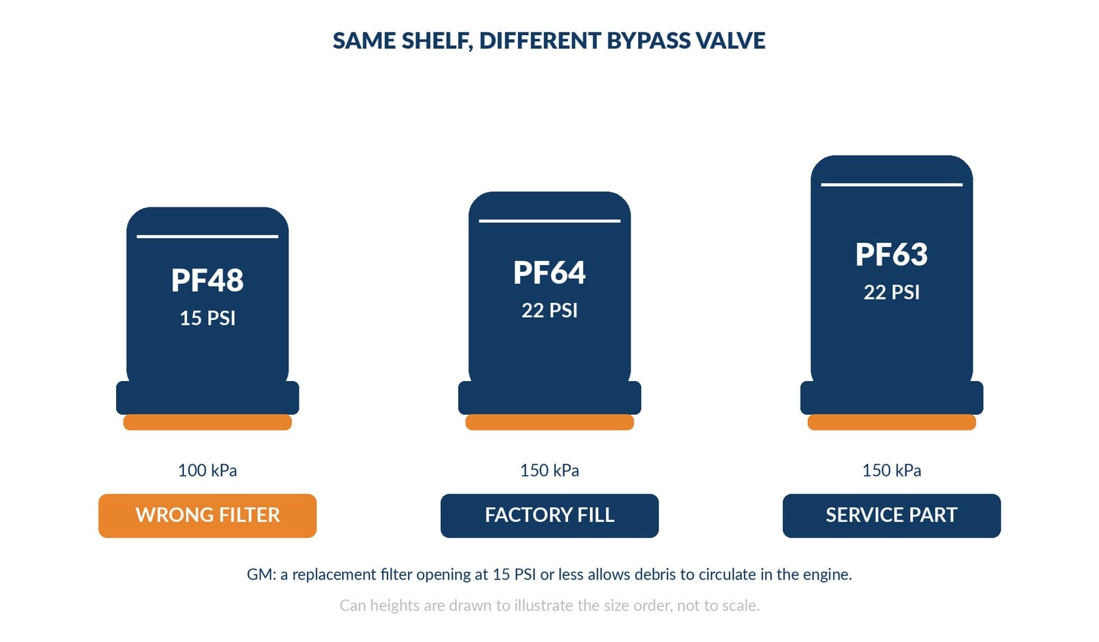 three canisters compared by bypass pressure