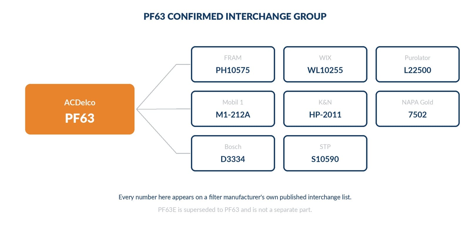 fan-out from PF63 to confirmed brand numbers