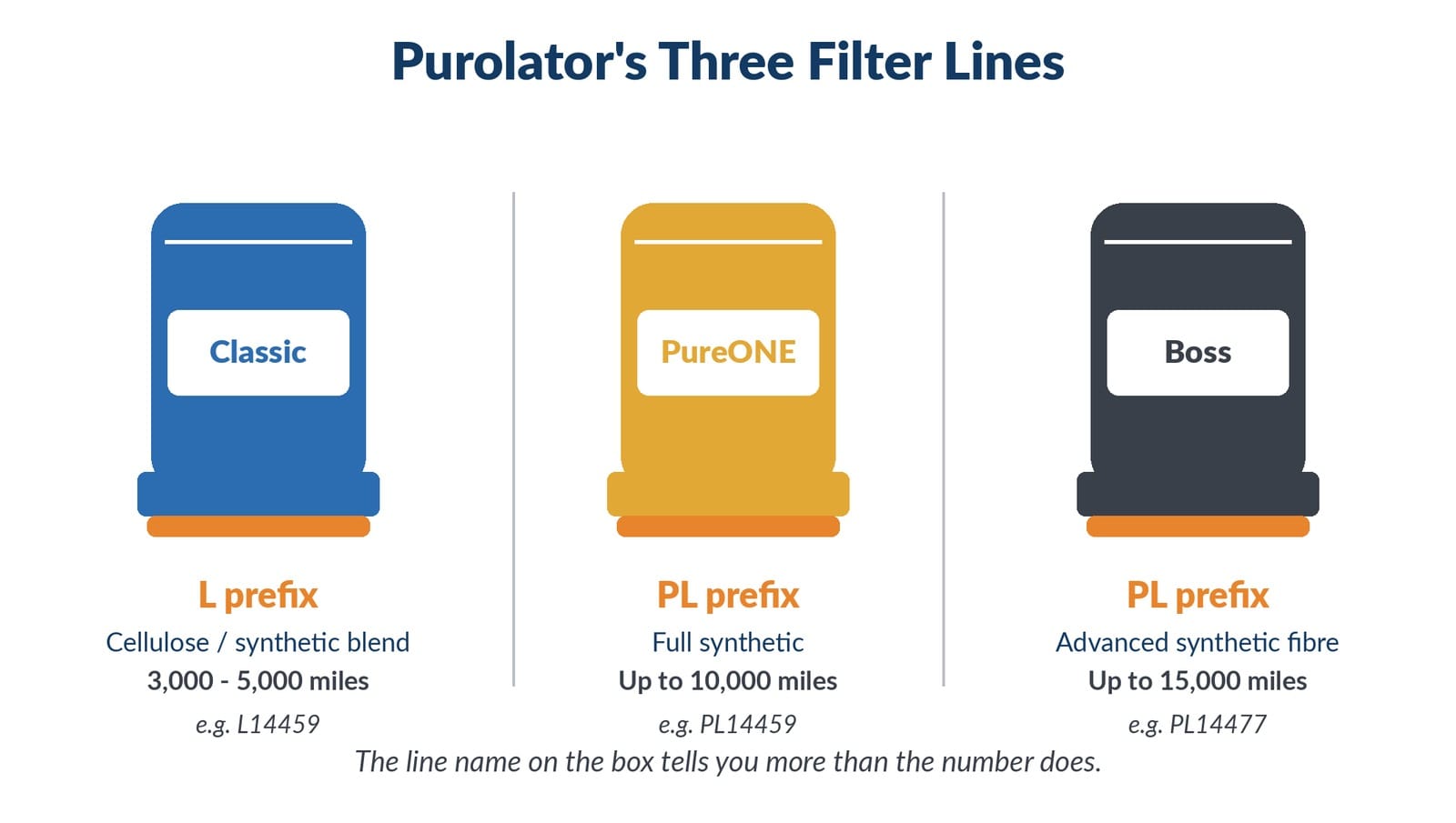 Comparison of three Purolator filter boxes or canisters side by side (Classic, PureONE, Boss)