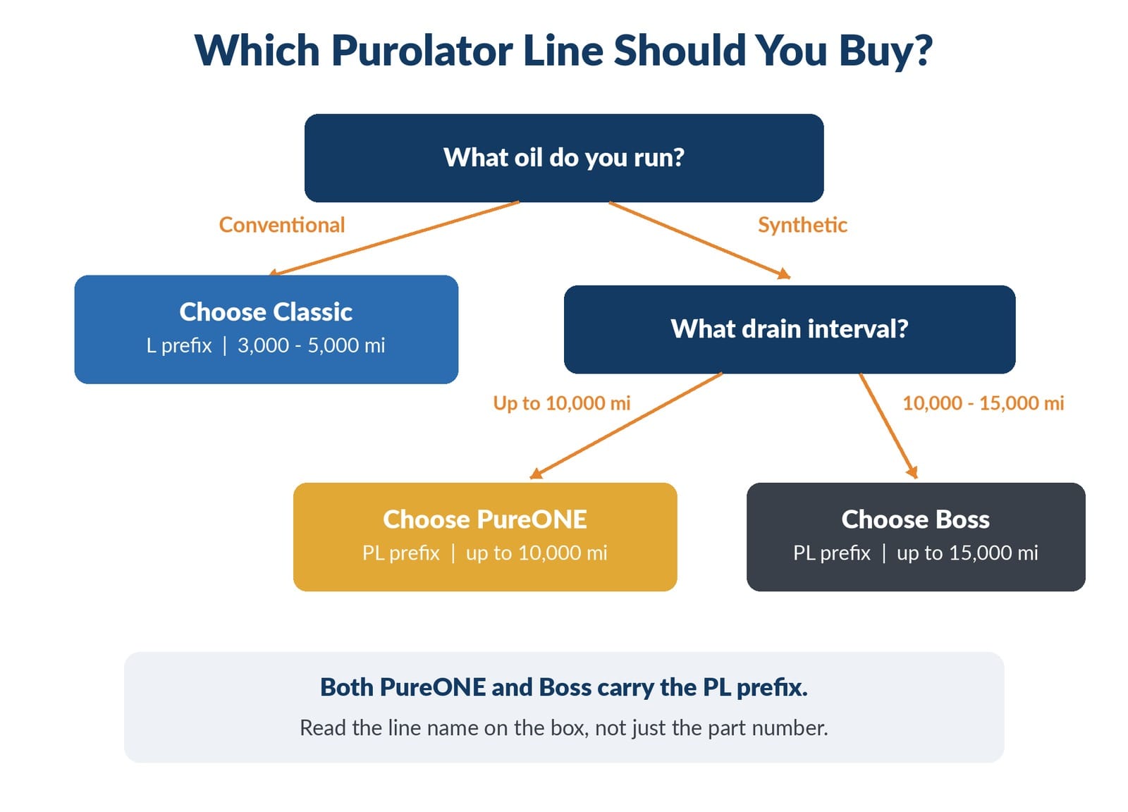 Decision flow chart for choosing the right Purolator tier