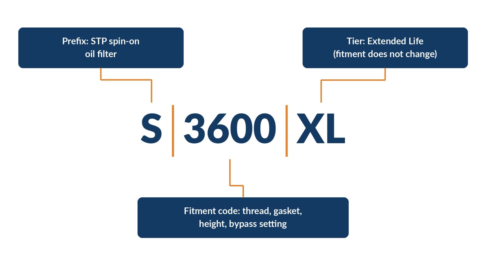 Anatomy diagram of an STP part number broken into its components
