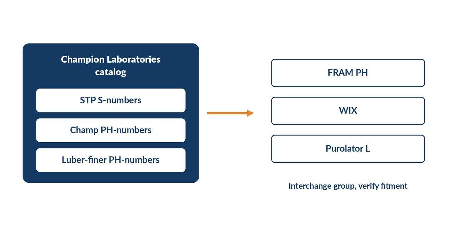 Brand-family diagram showing STP, Champ and Luber-finer as one catalog feeding into FRAM, WIX and Purolator equivalents